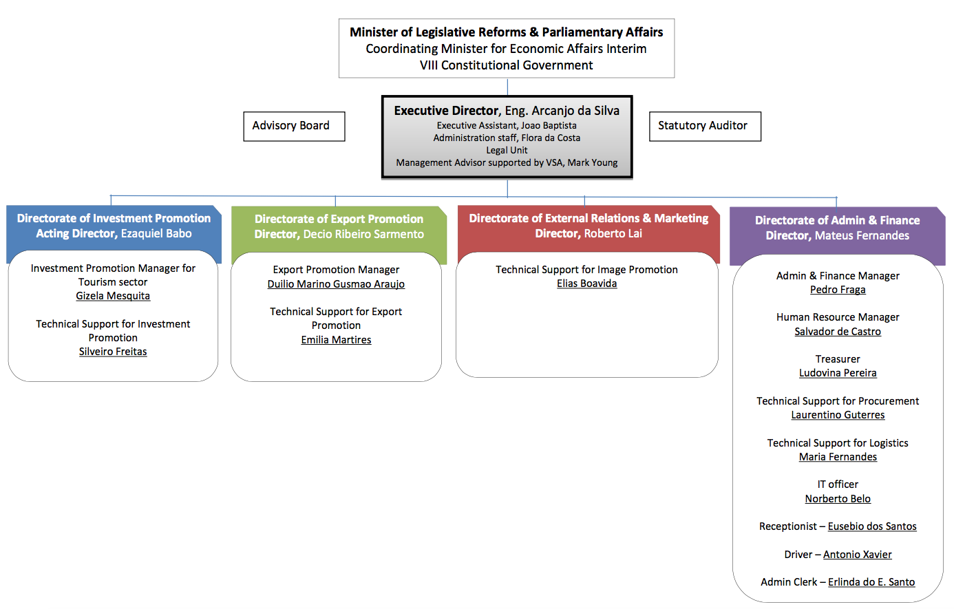 OUR STRUCTURE | TradeInvest Timor-Leste